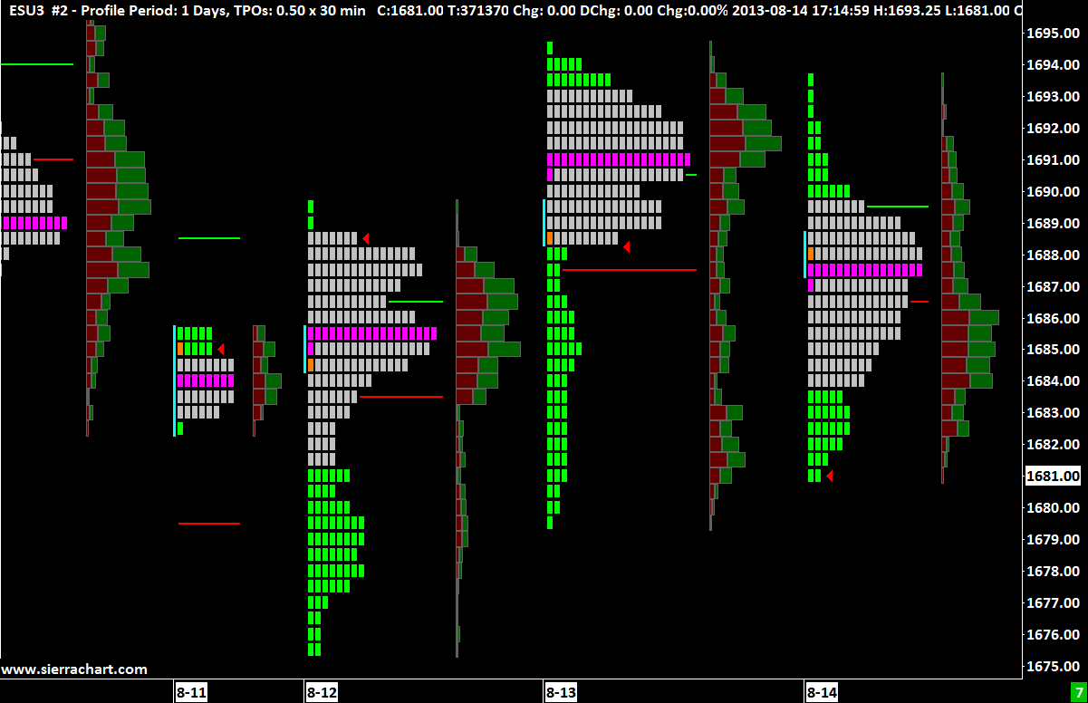 TPO Profile Charts - Sierra Chart