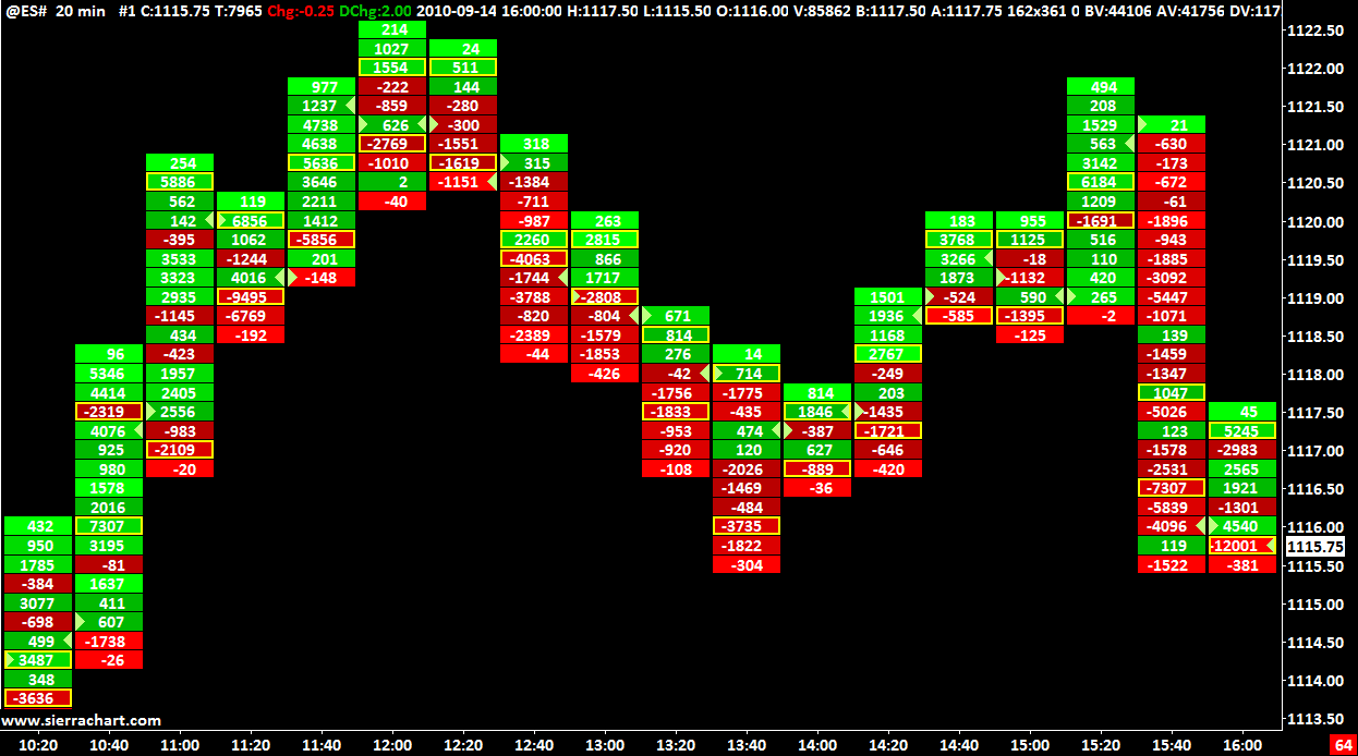 Sierra Chart Numbers Bars