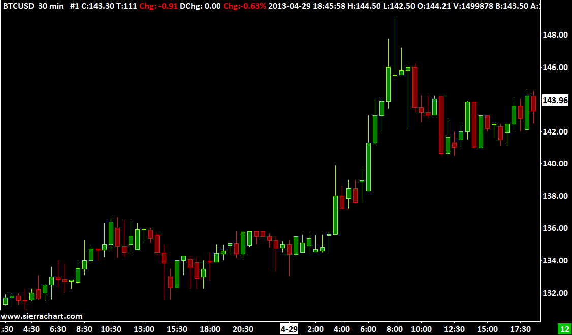 Bitcoin Fx Chart