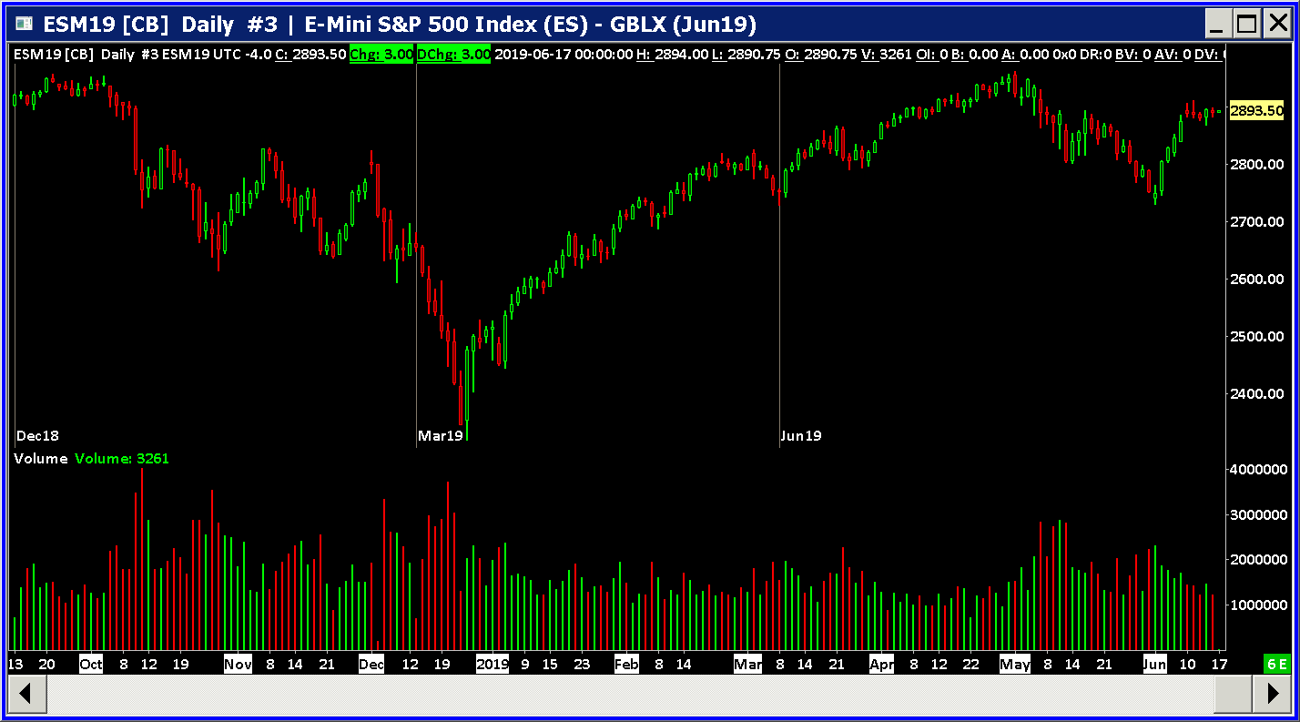 Tf Futures Chart