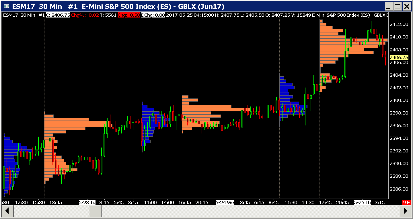 Time Price Opportunity (TPO) Profile Charts