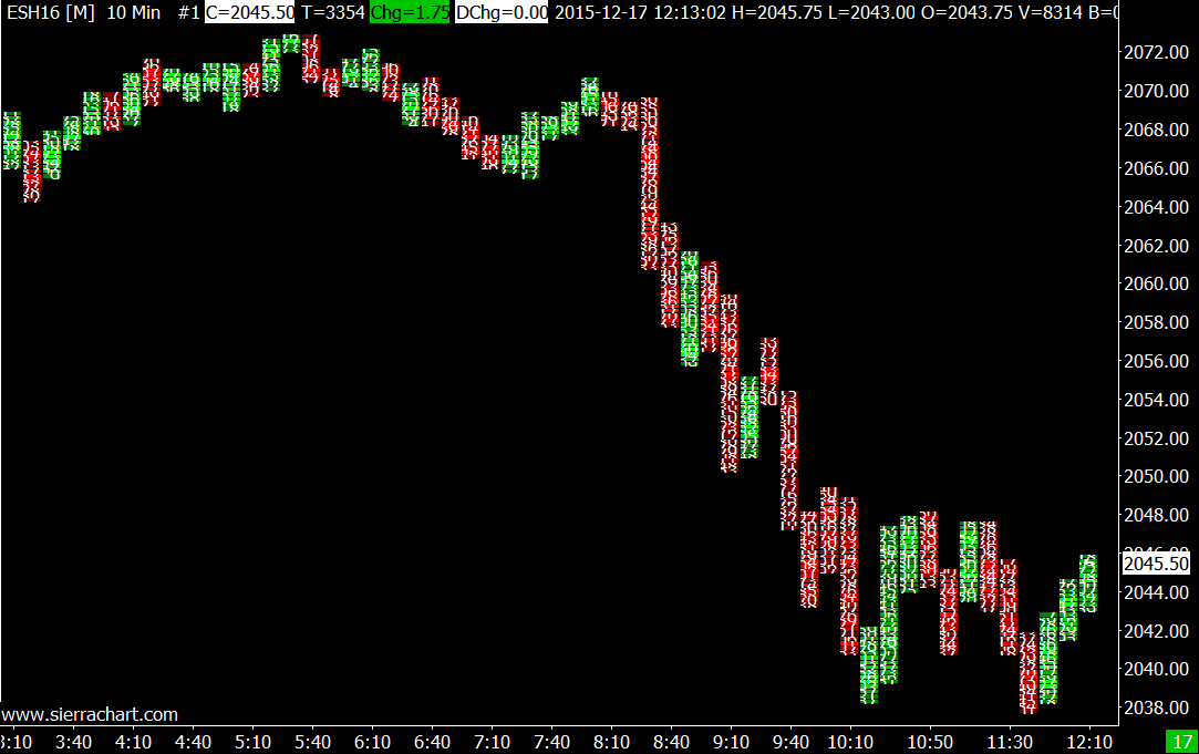 Sierra Chart Numbers Bars