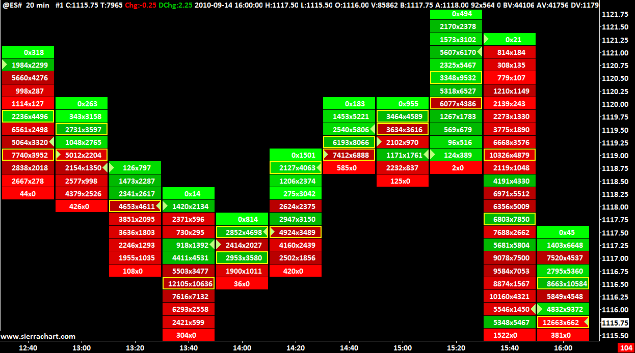 Sierra Chart Numbers Bars