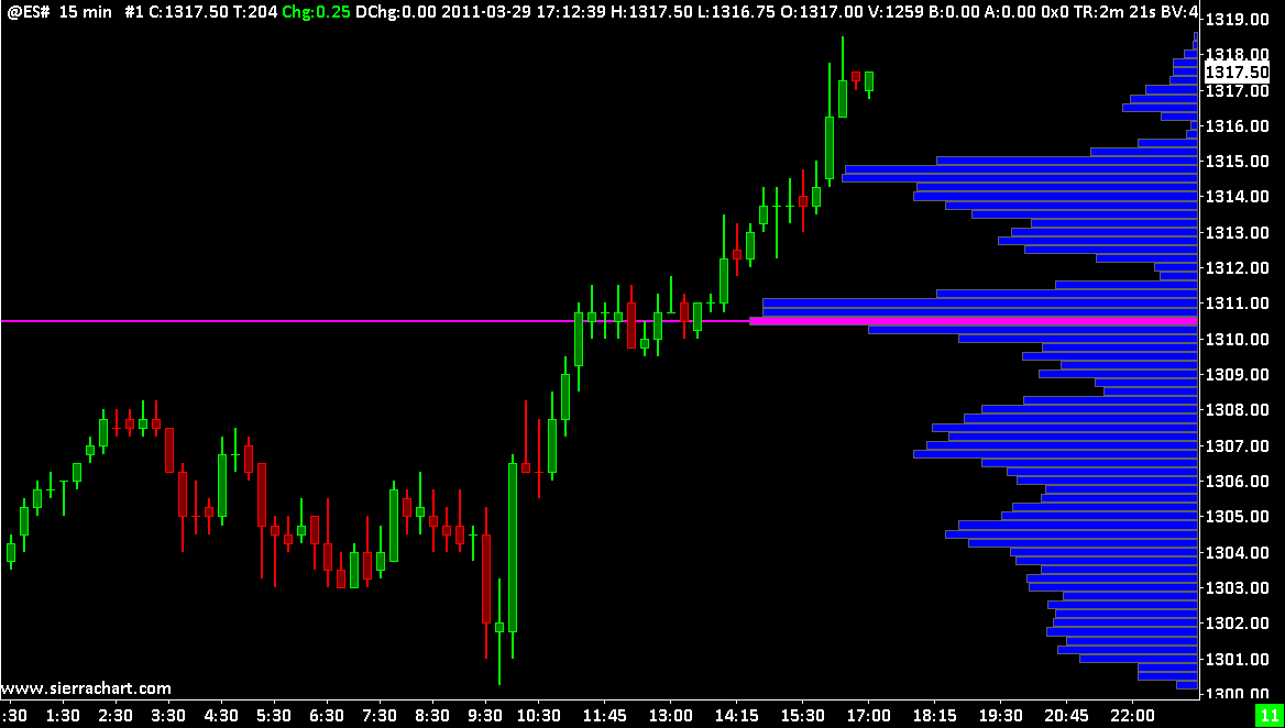 Free Volume Profile Charts