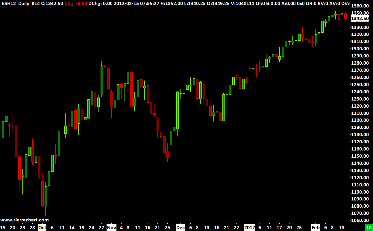 Historical Futures Charts