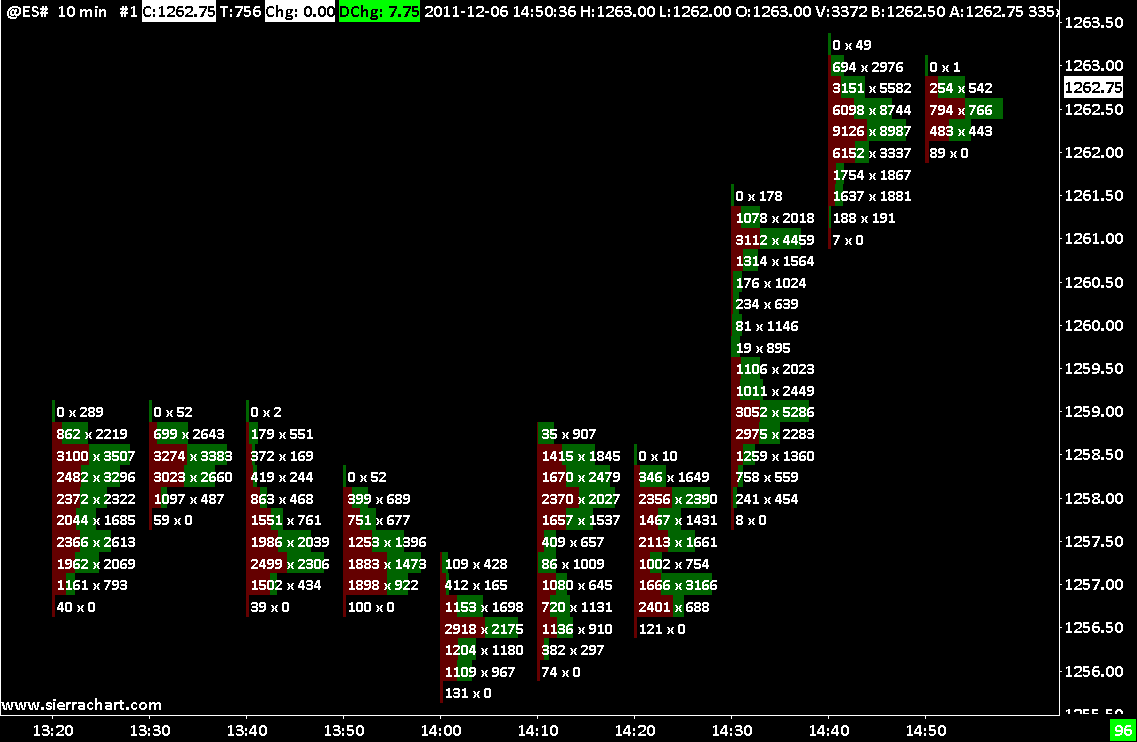 Sierra Charts Software