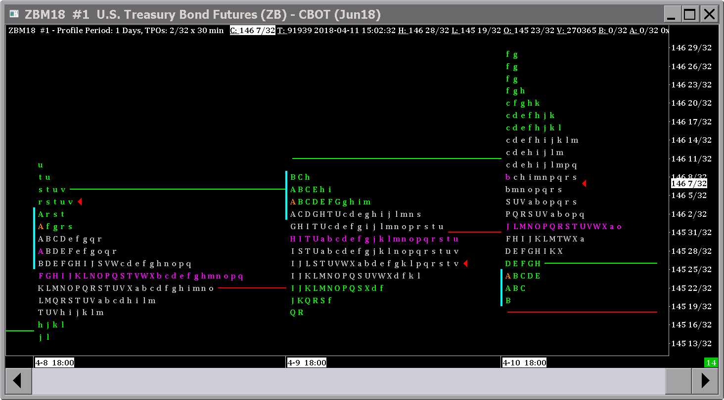 Free Market Profile Tpo Indicator Chart