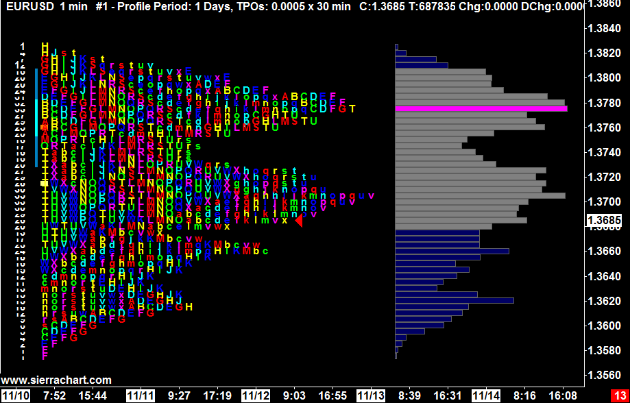 Free Tpo Charts