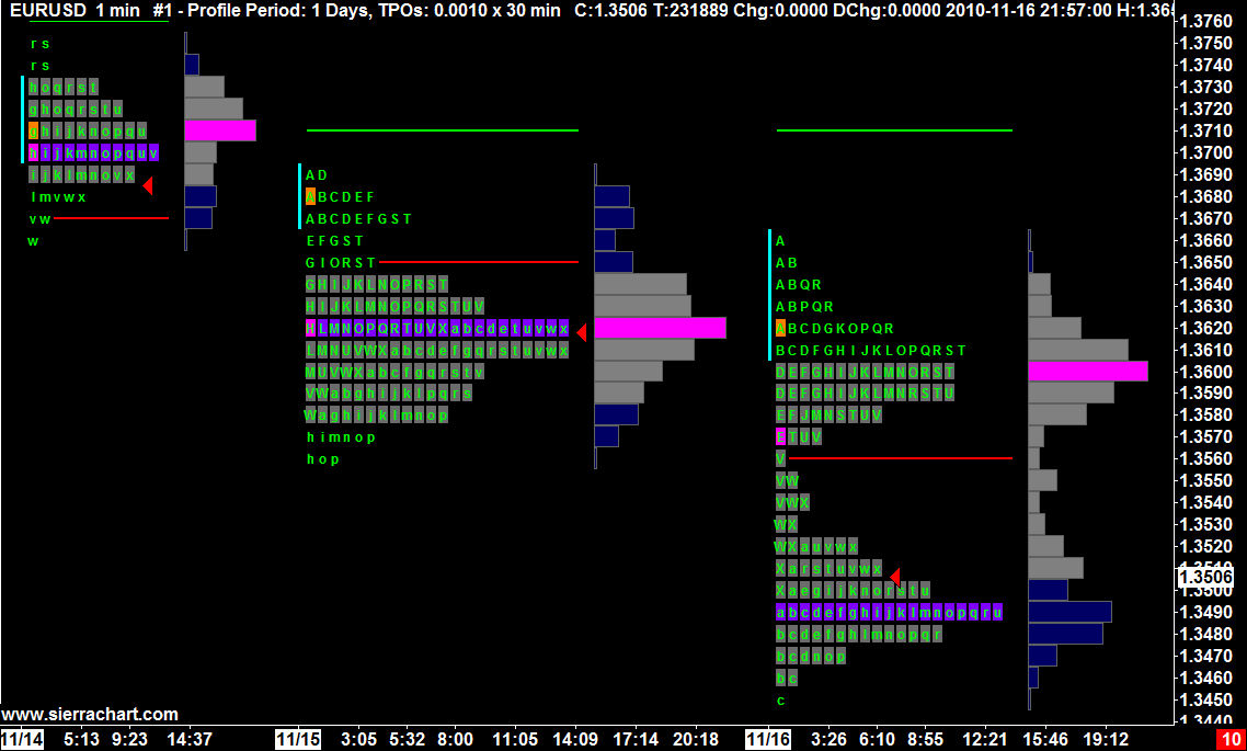TPO (Time Price Opportunity) Profile Charts - Sierra Chart