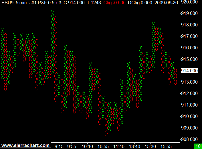 Point And Figure Chart Intraday