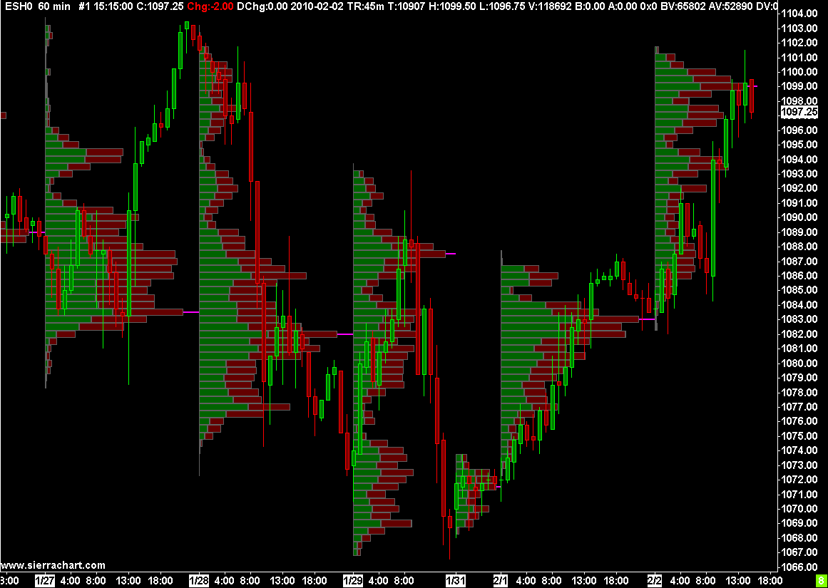 Price Volume Chart